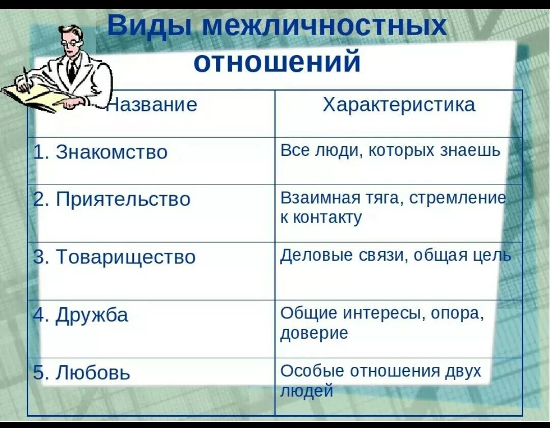 Какие бывают виды друзей. Виды межличностных отношений. типы межличностных отношений. тир межличностных отношений. виды межличностных отношений и их характеристика.