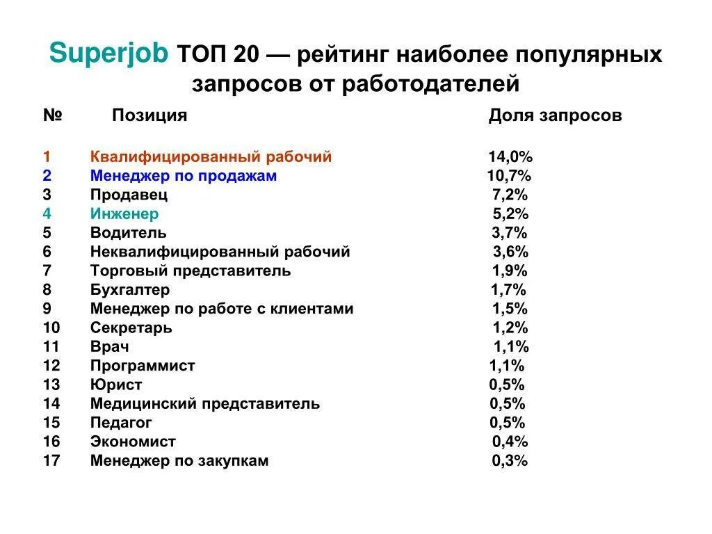 Какие есть популярные профессии. Востребованные специальности. самые востребованные творческие профессии. самые востребованные инженерные специальности. самая высокооплачиваемая профессия в творчестве.
