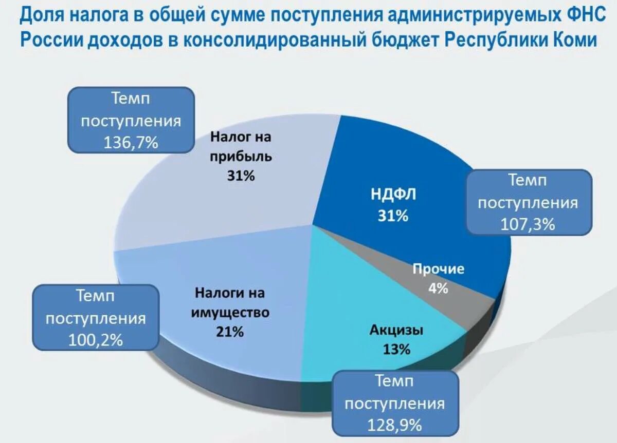 Изменение налогов 2020