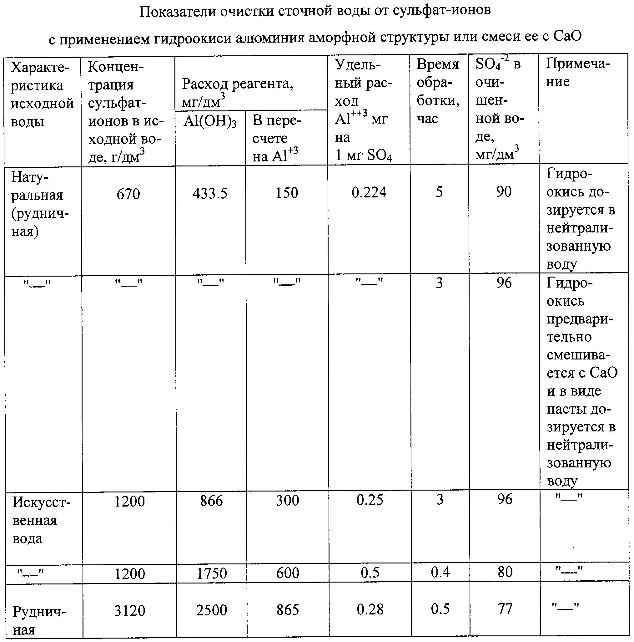 Коэффициент очистки. Сульфат алюминия для очистки воды формула. Расход сульфата алюминия для очистки воды. Норма дозирования сульфата алюминия. Сульфаты в сточной воде.