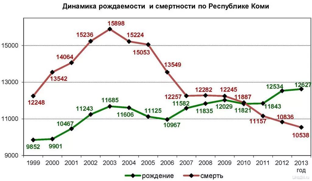 Население ухты 2024. Республика Коми население динамика график. Ухта численность населения 2021. Численность Республики Коми. Ухта численность населения.