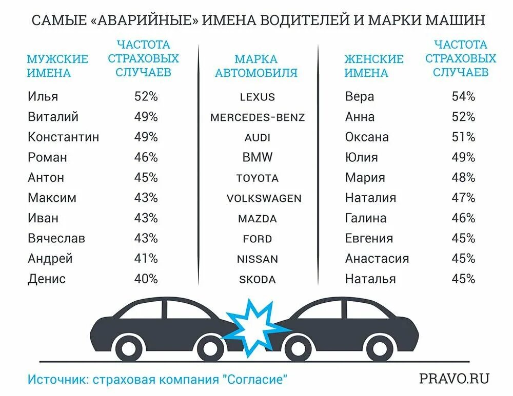 Статистика ДТП по маркам автомобилей. Статистика аварий марки авто. Статистика аварий в России по маркам автомобилей. Статистика ДТП по маркам автомобилей в России. Сколько 7 1 автомобиля