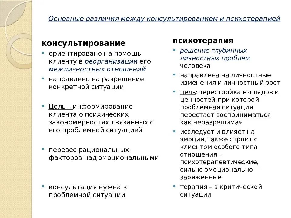 Психологическое консультирование и психотерапия сходство и различия. Отличия психотерапии и психологического консультирования. Консультирование и терапия отличия. Отличие терапии от консультирования.