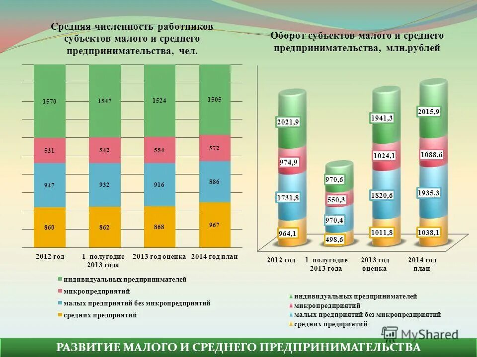 Численность малого предприятия. Численность человек в малом предприятии. Численность человек в малом предприятии. Количество зарегистрированных малых предприятий. Мелкое предприятие численность.