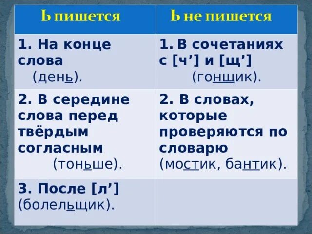 Слово с ь мягким знаком. Мягкий знак после согласных. Мягкий знак всередиее слова. Ь на конце и в середине слова. Написание мягкого знака в словах.