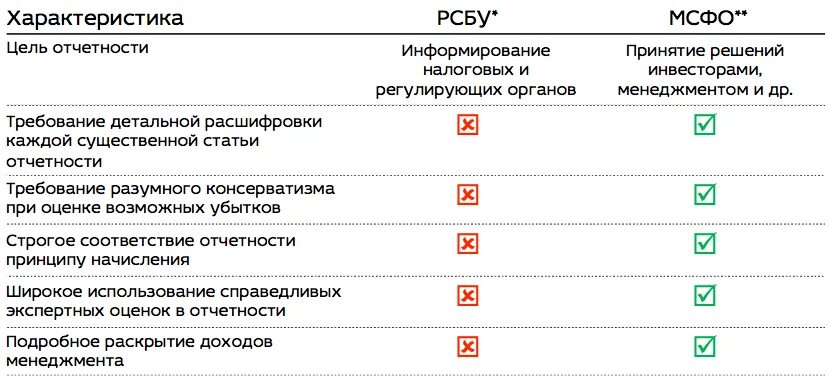 Анализ отчетности мсфо. Бухгалтерская отчетность мсфо. Анализ отчетности мсфо. Анализ отчетности мсфо. Отчетность мсфо и рсбу разница.