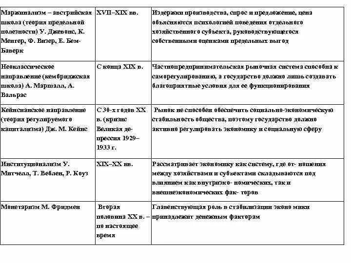 Экономические школы богатства. Маржинализм экономическая школа представители. Маржинализм экономическая школа основные идеи. Основные идеи маржинализма таблица и представители. Австрийская школа маржинализма.