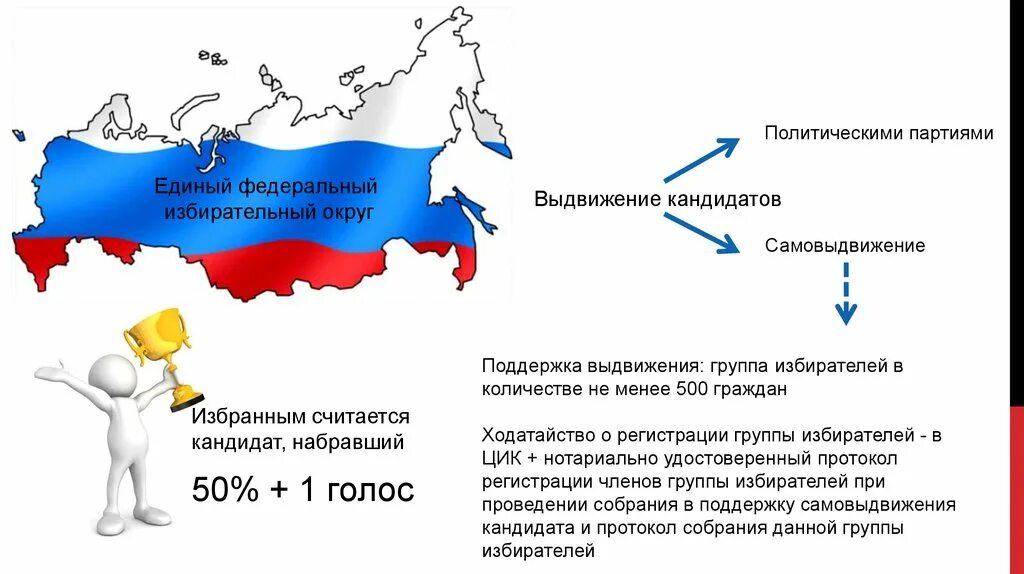 Через процедуру выборов проходят