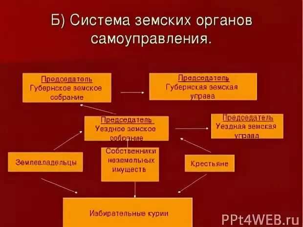 Земские и городские органы самоуправления