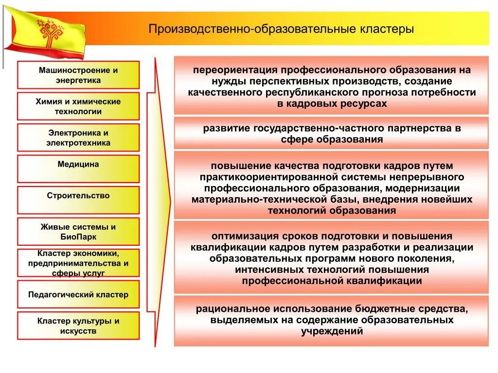 Профессиональный кластер. Образовательно-производственный кластер. Образовательный кластер. Создание образовательно-производственного кластера. Структура кластера.