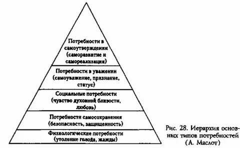 Высший уровень потребности потребность в реализации