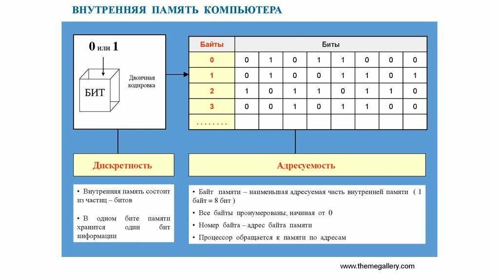 Наименьшей адресуемой частью памяти компьютера является. Адресуемость оперативной памяти означает. Порядковый номер байта во внутренней памяти компьютера.. Наименьшим адресуемым элементом оперативной памяти является.