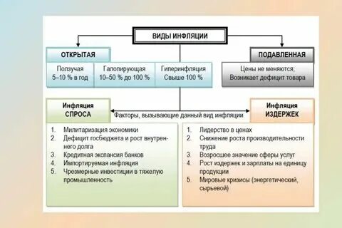 Уровень инфляции относится к факторам