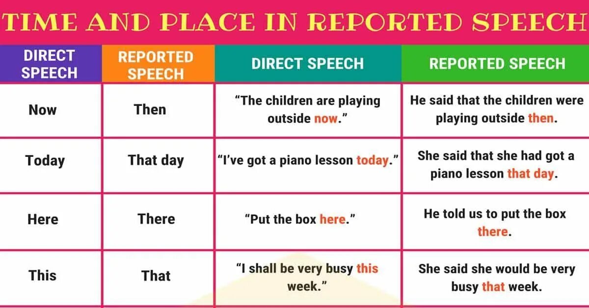 Reported Speech. Reported Speech в английском. Грамматика reported Speech. Изменения в reported Speech. Today in reported speech