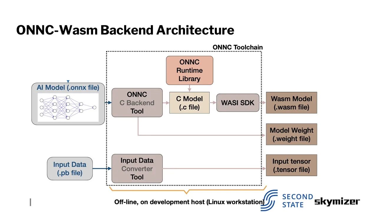 Wasm. Wasm 4. lllvm and wasm. wasm crypto.subtle.