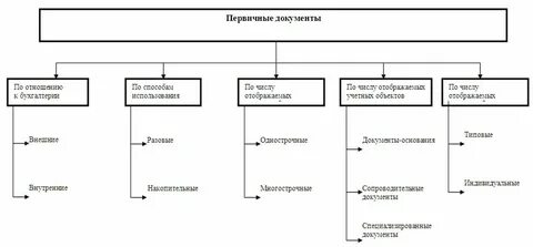 Виды формы бухгалтерских документов