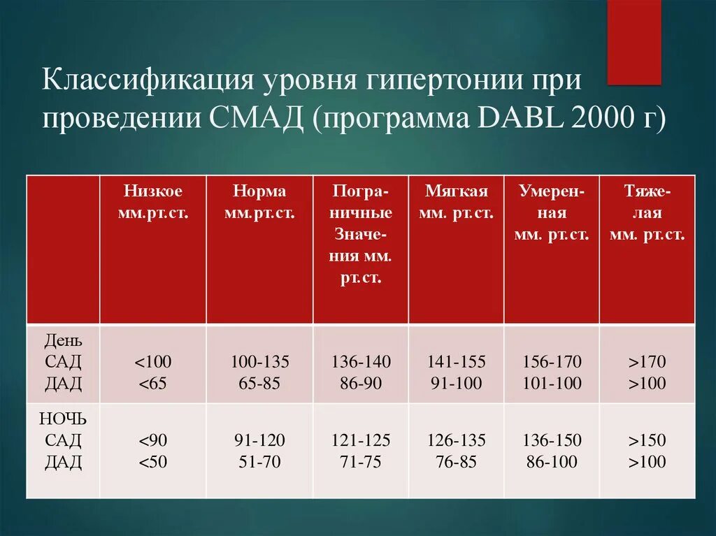 Приложение гипертония. Классификация артериальной гипертензии СМАД. Показатели СМАД гипертензия. СМАД нормальные показатели. Нормы ад при СМАД.