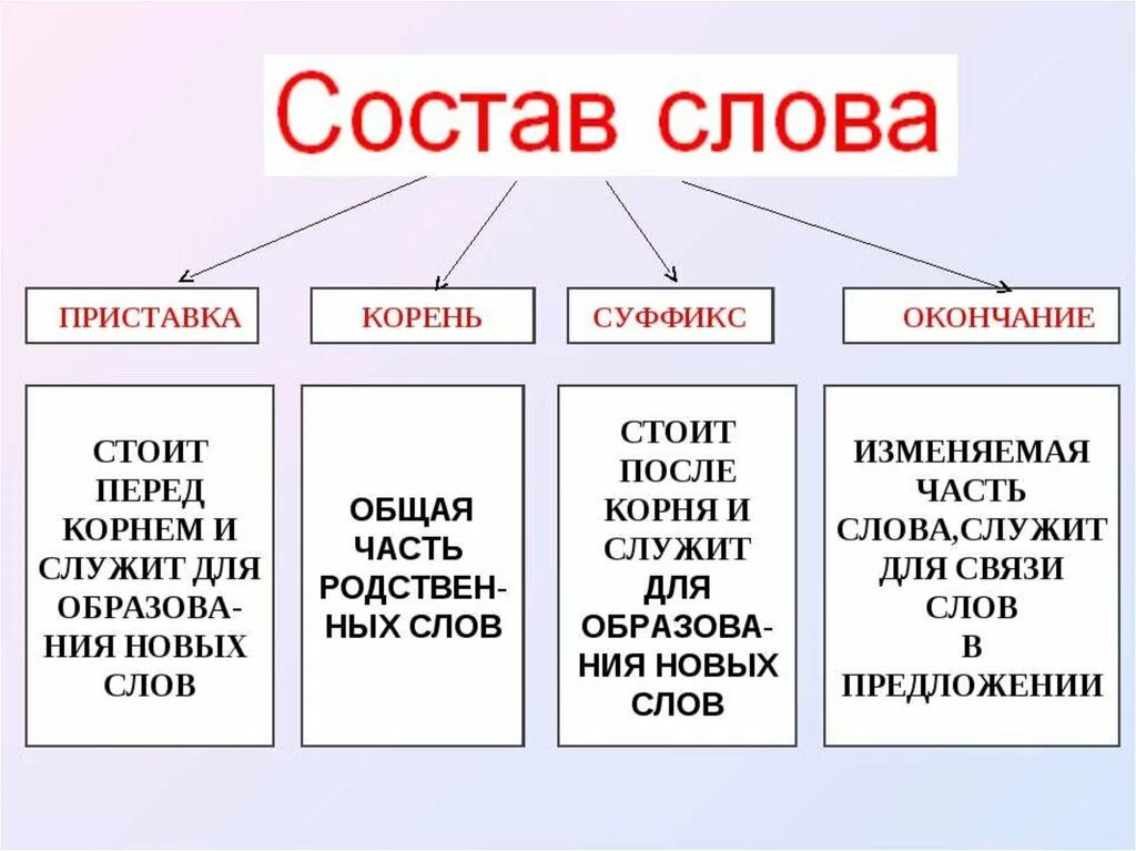 Состав слова в пятых. Правило по русскому языку приставка суффикс корень окончание. Состав слова 2 класс правило. Состав слова корень. Правила корень суффикс окончание приставка.