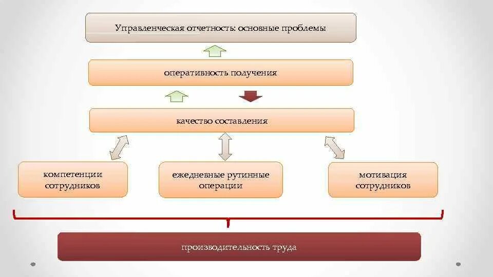 Управленческая отчетность. Составление управленческой отчетности. Основные управленческие отчеты. Подготовка управленческой отчетности. Цель ведения отчетности