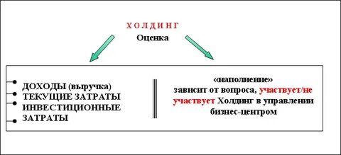 Доходы оценщиков