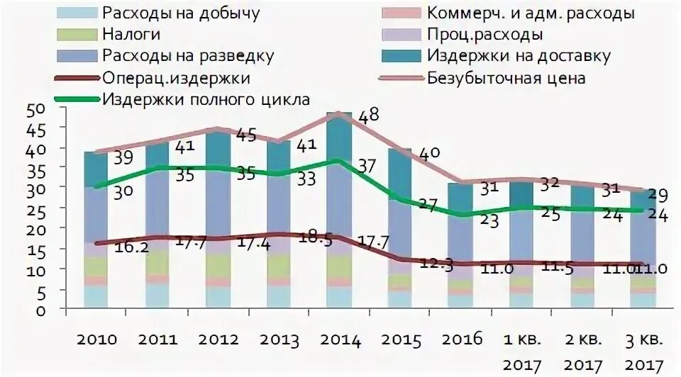 Затраты на добычу