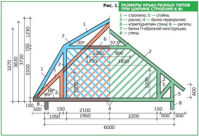 Высота дома 6 метров. Высота мансардной двухскатной крыши. Высота ската двускатной крыши калькулятор. Высота конька двухскатной мансардной крыши. Чертеж мансардной крыши 6х7.