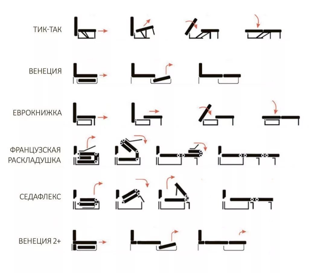 Диван типы механизмов раскладывания. Типы механизмов раскладных диванов. Названия механизмов раскладки диванов. Типы трансформации диванов.