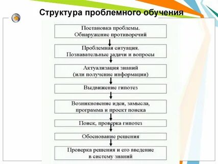 Этапы метода проблемного обучения