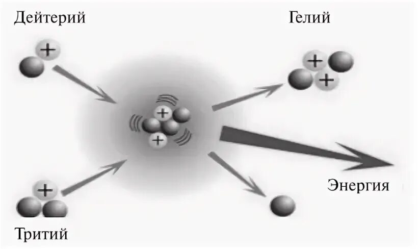 Результат реакции дейтерий дейтерий. Синтез дейтерия и трития. Реакция дейтерия и трития. Распад дейтерия. Реакция синтеза ядер дейтерия и трития.