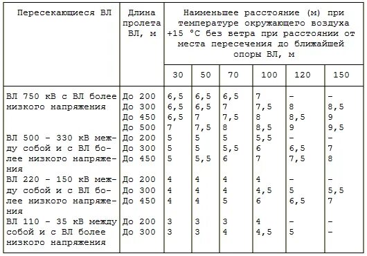 Пуэ п 2.5. Габарит проводов вл 10 кв ПУЭ. Расстояние между опорами ЛЭП 35 кв. Расстояние между опорами вл 6 кв ПУЭ. Вл 0 4 кв расстояние между опорами.