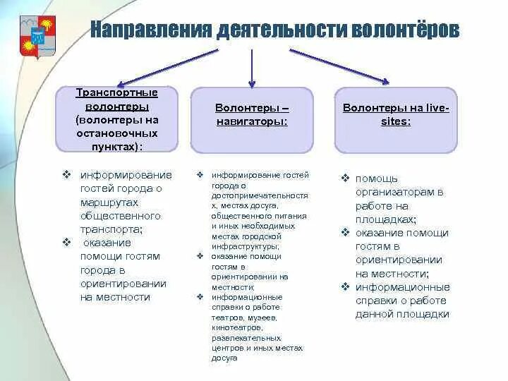 Направления волонтерской деятельности таблица. Основные направления деятельности волонтеров. Формы и направления волонтерской деятельности. Основные направления Добровольческой деятельности.