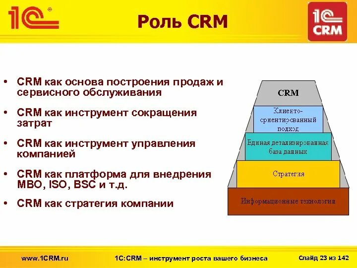 Затраты на ис. Важность CRM. Основа построения продаж. CRM цитаты. Роли в CRM системе.