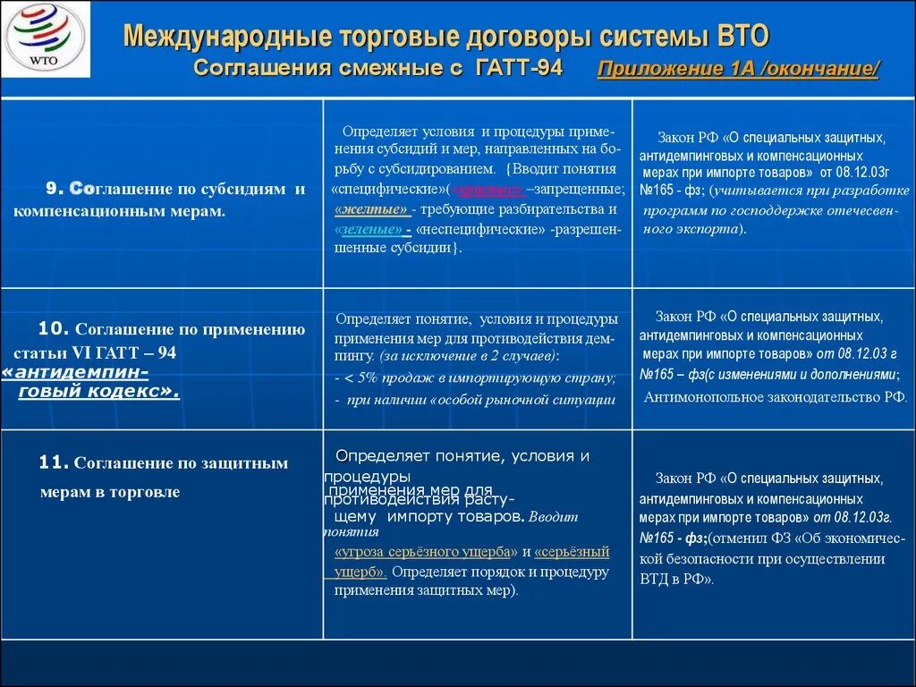 Региональная торговая организация. Международная торговая сделка. Соглашение по защитным мерам в торговле.. Защитные торговые меры в ВТО сравнительный анализ. Региональные соглашения анализ.