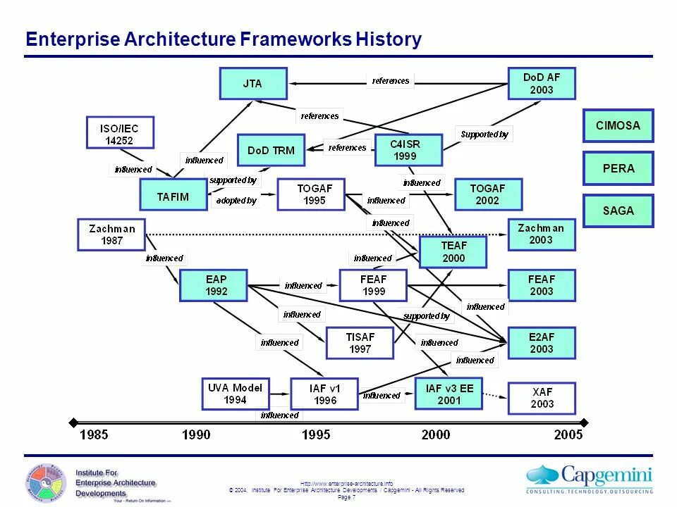 Enterprise architecture