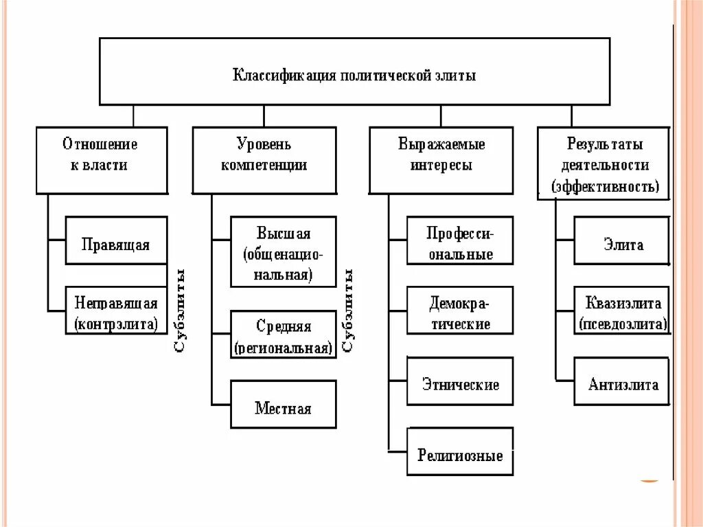 Субъектов политики относящихся к политической элите. Уровень компетенции политической элиты. Классификация политической элиты. Политическая элита классификация. Классификация субъектов политики.