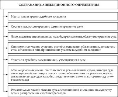 Виды судебных актов апелляционной инстанции