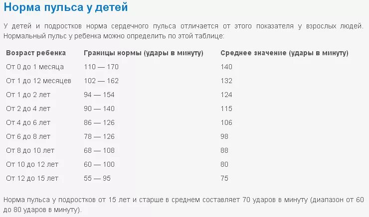 Норма сердцебиения по годам. Пульс у ребенка 6 лет норма. Пульс у ребенка 5 лет норма. Нормальный пульс у ребенка 2 года. Норма сердцебиения у детей 6 лет.