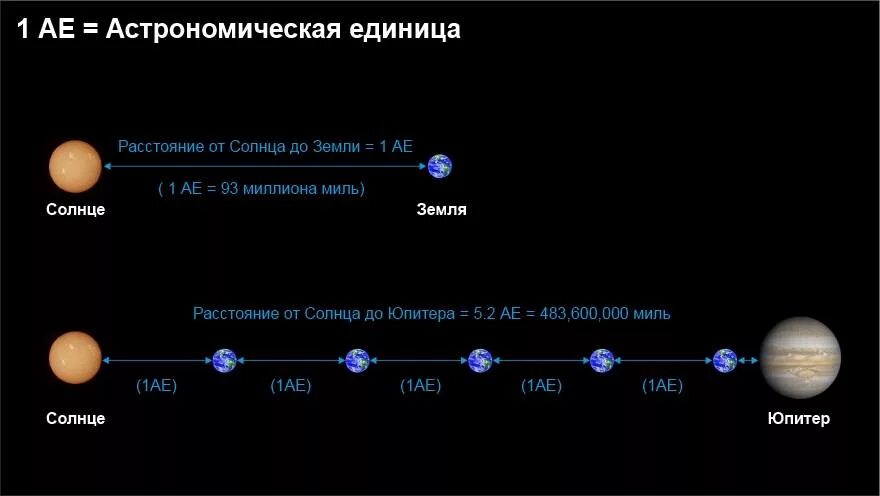 Сколько км планета. Расстояние от земли до Юпитера. Астрономические единицы планет солнечной системы. Расстояние от солнца до Юпитера. Астрономическа яеденица.