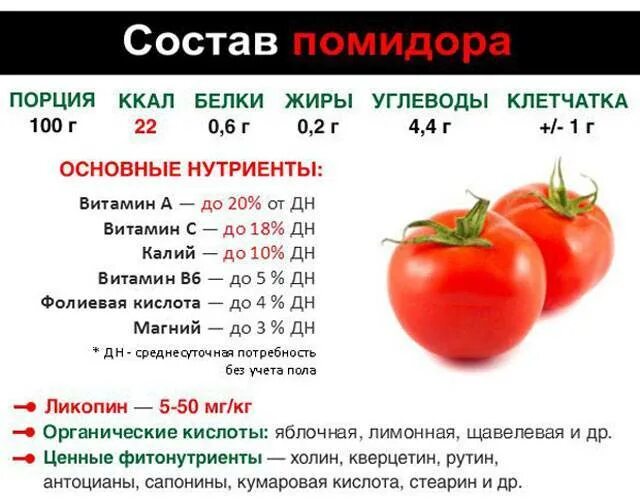 Помидоры помидоры калорийность на 100 грамм. Помидор БЖУ на 100 грамм. Энергетическая ценность томатов на 100 грамм. Калорийность помидора свежего.