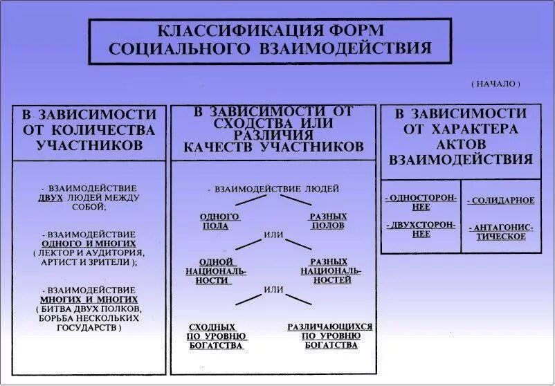 Типы взаимодействия людей пример