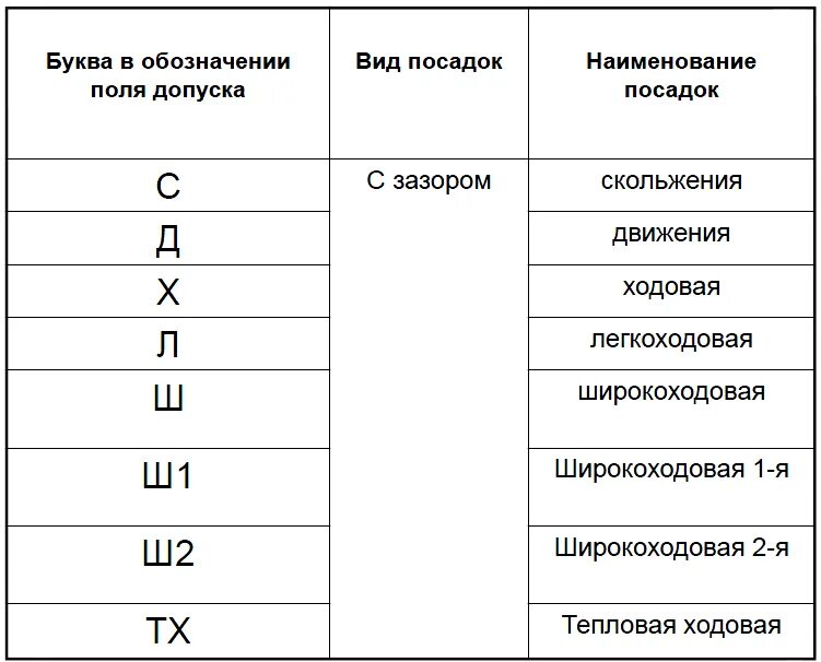 Буква s обозначение. Обозначение допусков буквы. Допуски и посадки обозначение букв. Посадка обозначается. Обозначение точности посадки.