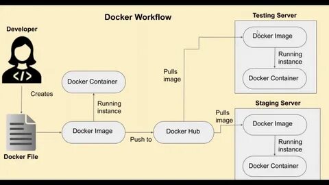 Docker testing