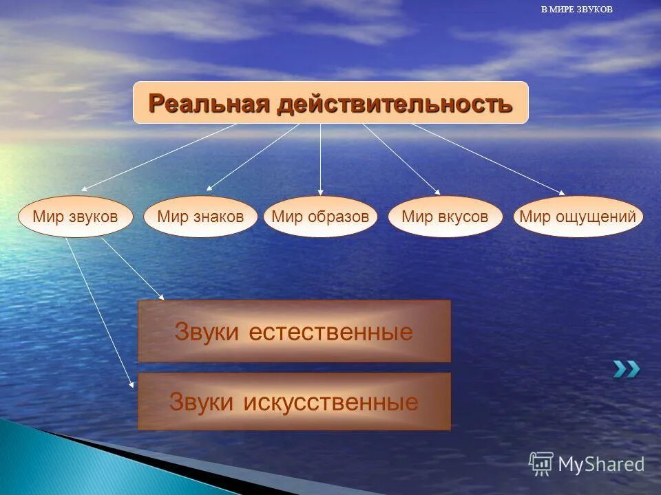 Презентация мир звуков. Естественные и искусственные звуки. Мир звуков.