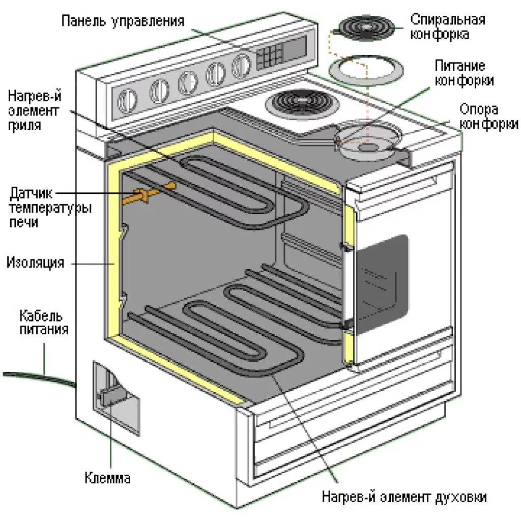 Гефест газовая плита с газовой духовкой схема. Плита Ханса электрическая. Плита Ханса газовая с электрической духовкой конструкция. Электрическая духовка газовой плиты бош конструкция. В газовой духовке снизу подгорает