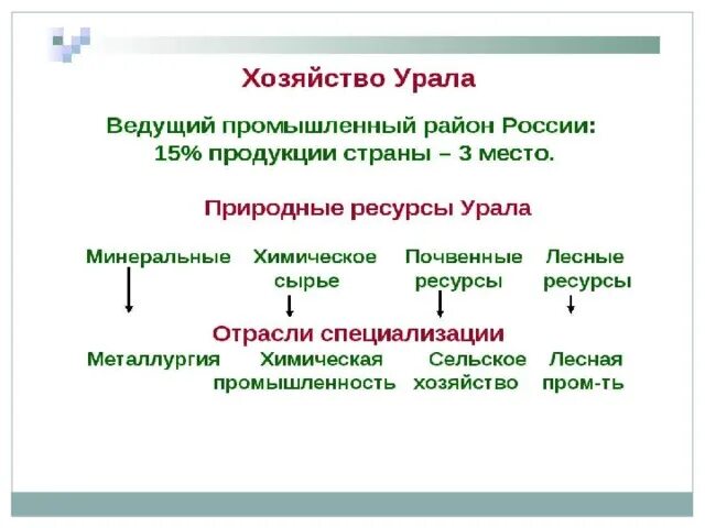 Презентация урал особенности хозяйства. Хозяйство Урала отрасли специализации и центры продукция. Урал хозяйство Урала таблица. Хозяйство Урала таблица 9 класс. Отрасли специализации Урала таблица 9 класс география.