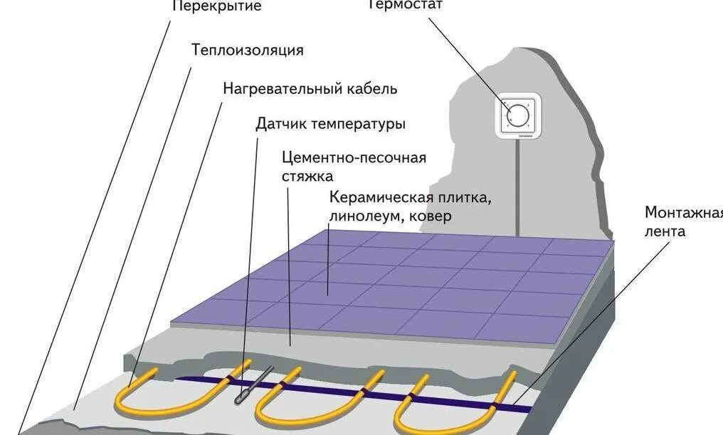 Как сделать электрический теплый пол под плитку. Схема монтажа электрического теплого пола под плитку с утеплителем. Схема монтажа теплого пола электрического под плитку. Схема электрическая тёплого пола электрического под плитку. Тёплый пол электрический под плитку монтаж.