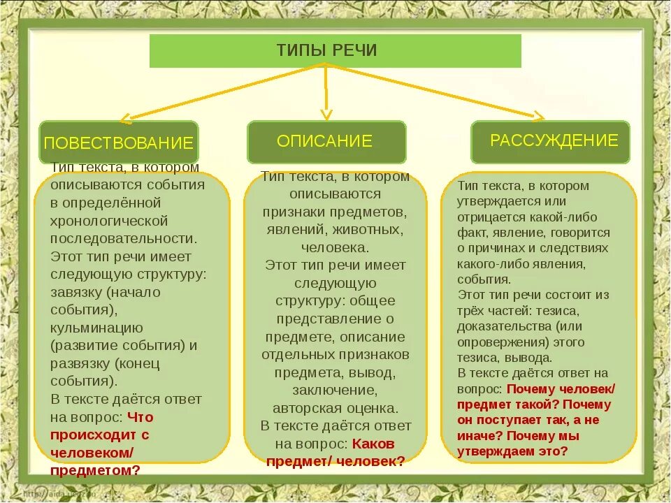 Типы текстов текст повествование 3 класс. Как определить Тип реситекста. Виды сочинений описание повествование рассуждение. Типы речи повествование описание рассуждение стили речи. Типы речи повествование описание рассуждение.