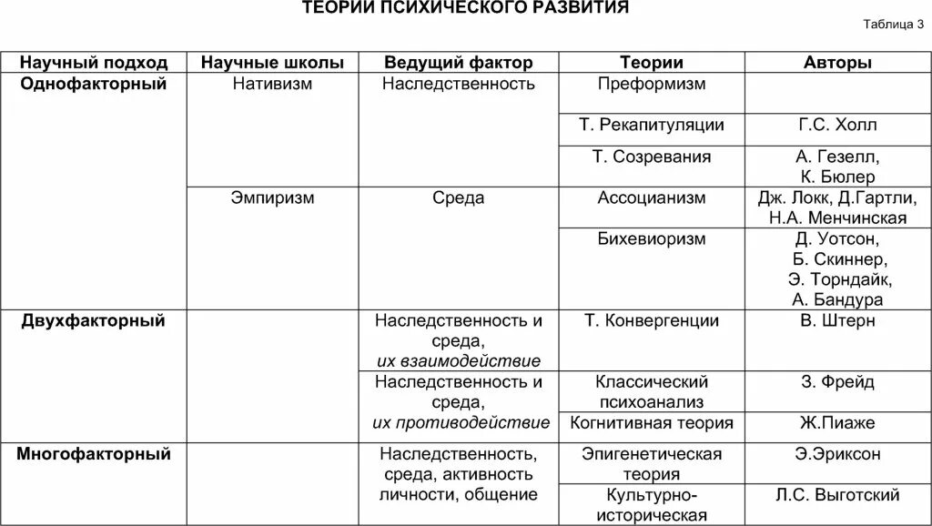 Зарубежные теория развития. Этапы психического развития в теориях. Теории развития в возрастной психологии таблица. Таблица. Теории психического развития. Биогенетическое направление. Теории психического развития сравнительная таблица.