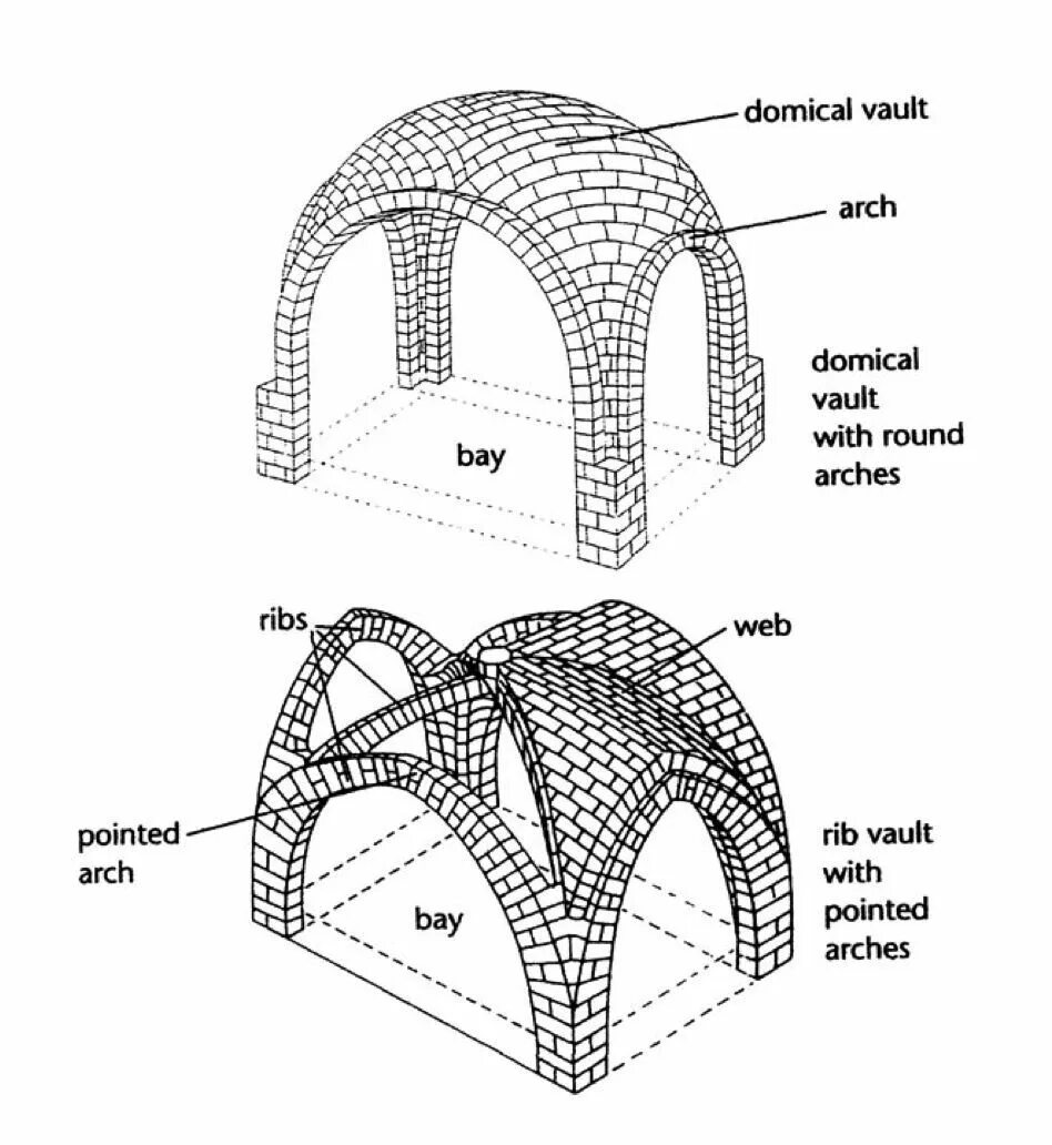 Нервюрный свод в архитектуре. Крестовый свод в архитектуре. Крещатый свод в архитектуре. Веерный свод в архитектуре. Свод см