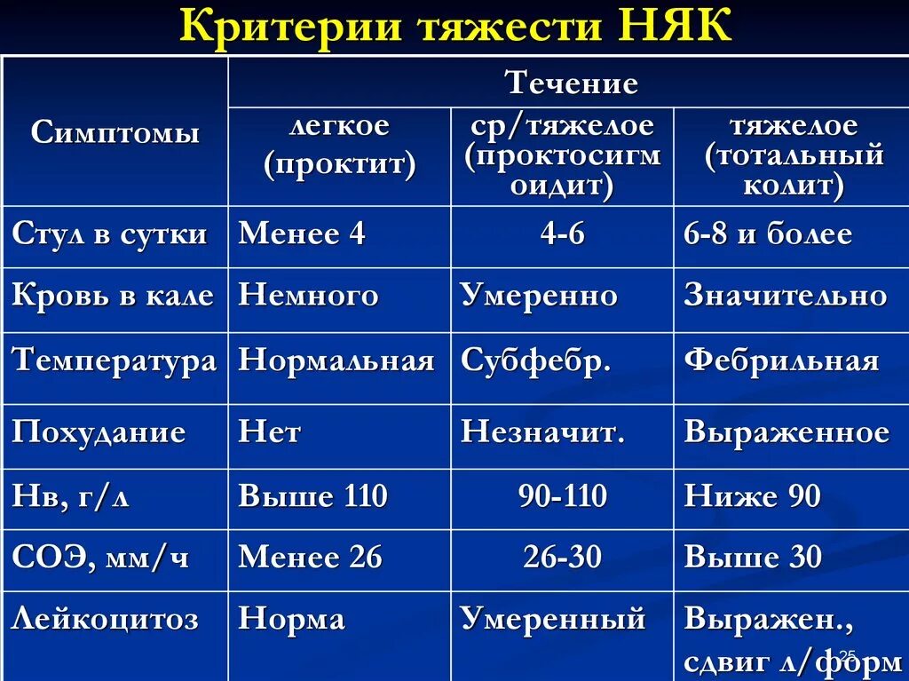 В течении этих четырех тяжелых суток. Критерии оценки тяжести язвенного колита. Неспецифический язвенный колит степени тяжести. Степени активности неспецифического язвенного колита. Степени тяжести атаки язвенного колита.